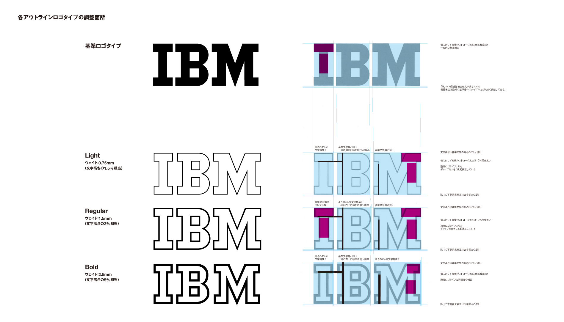 IBMブランドにみるアウトラインロゴの分析と再提案 IBMアウトラインロゴの調整箇所