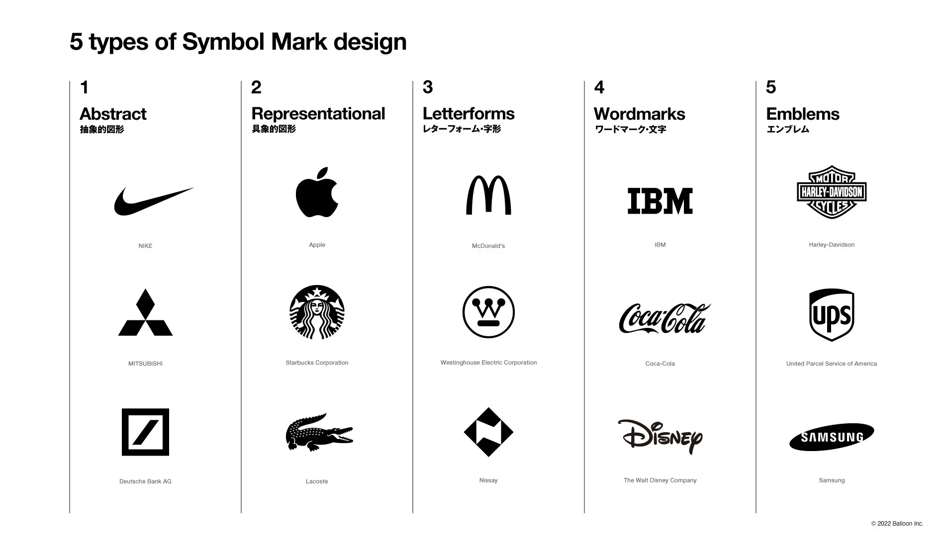 ブランド・アイデンティティ・デザインのための シンボルマーク5分類の図