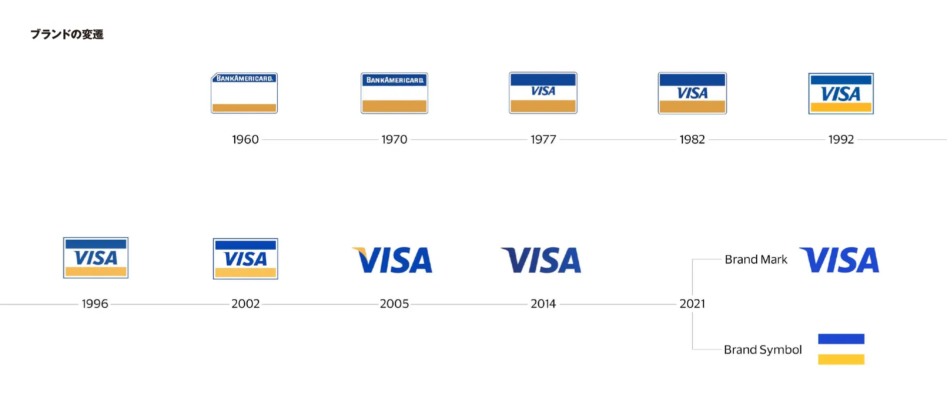 VISA（ビザ）ブランドロゴ刷新事例 ー国旗を引用したデザインーVISAブランドの変遷