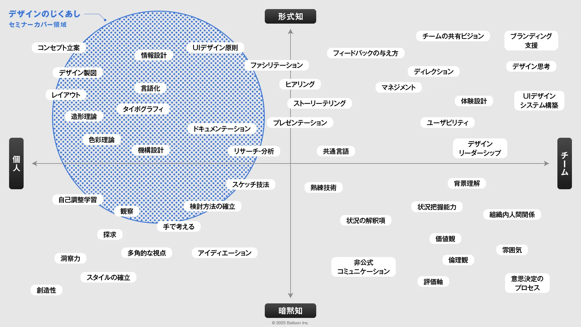デザイナーの学習マップ Balloon Inc.
