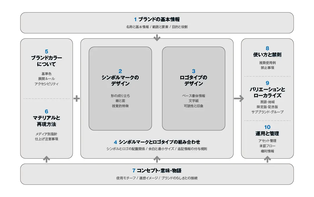 バルーン株式会社のブランド戦略図解
