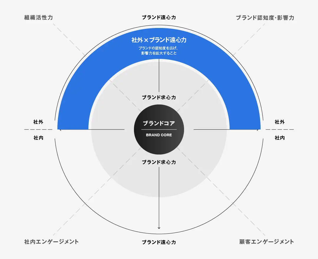 社外×ブランド遠心力の円形図。ブランドコアから外周に向かって青いセクションが広がり、ブランド認知度や影響力を高めて外部に波及させる力を表している