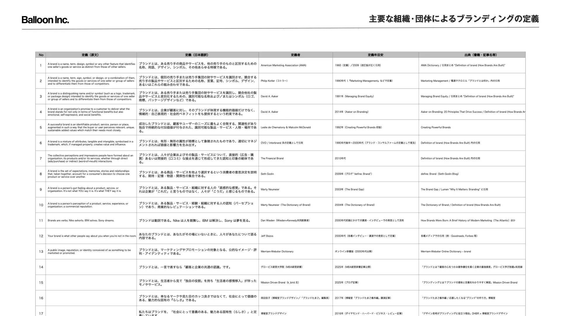 資産としてのブランドを設計する：ブランド定義の類型化とエクイティ構築の構造
