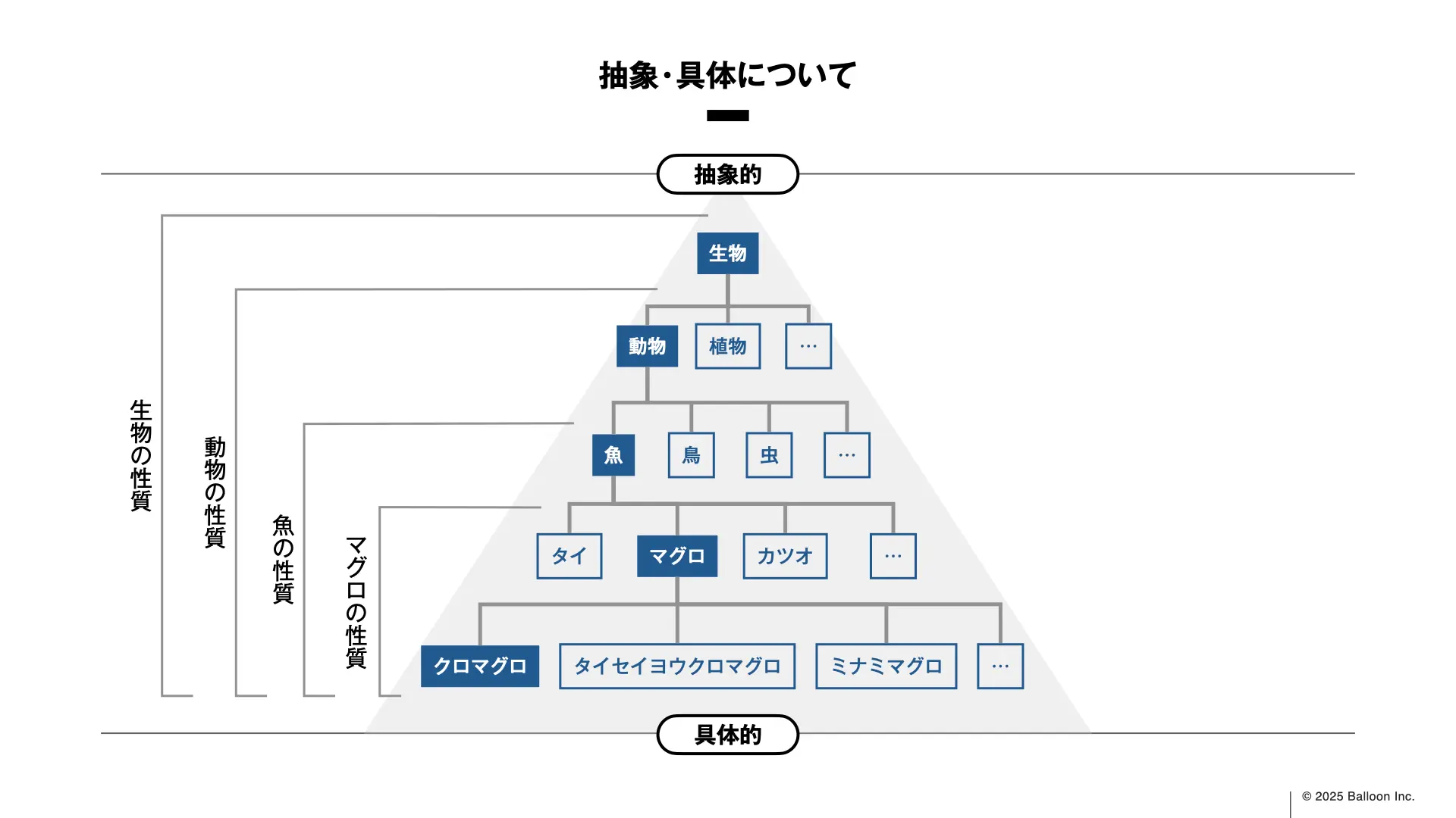 専門知を「価値」に変えるデザイン:奈良文化財研究所での講演レポート:抽象と具象のレイヤー図