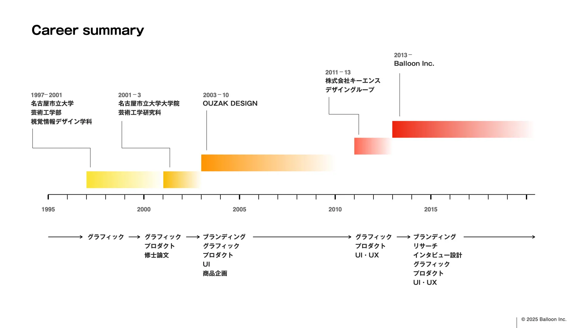 「Design」と「デザイン」について:大阪芸術大学での特別講義レポート;Balloon志水のキャリアサマリー