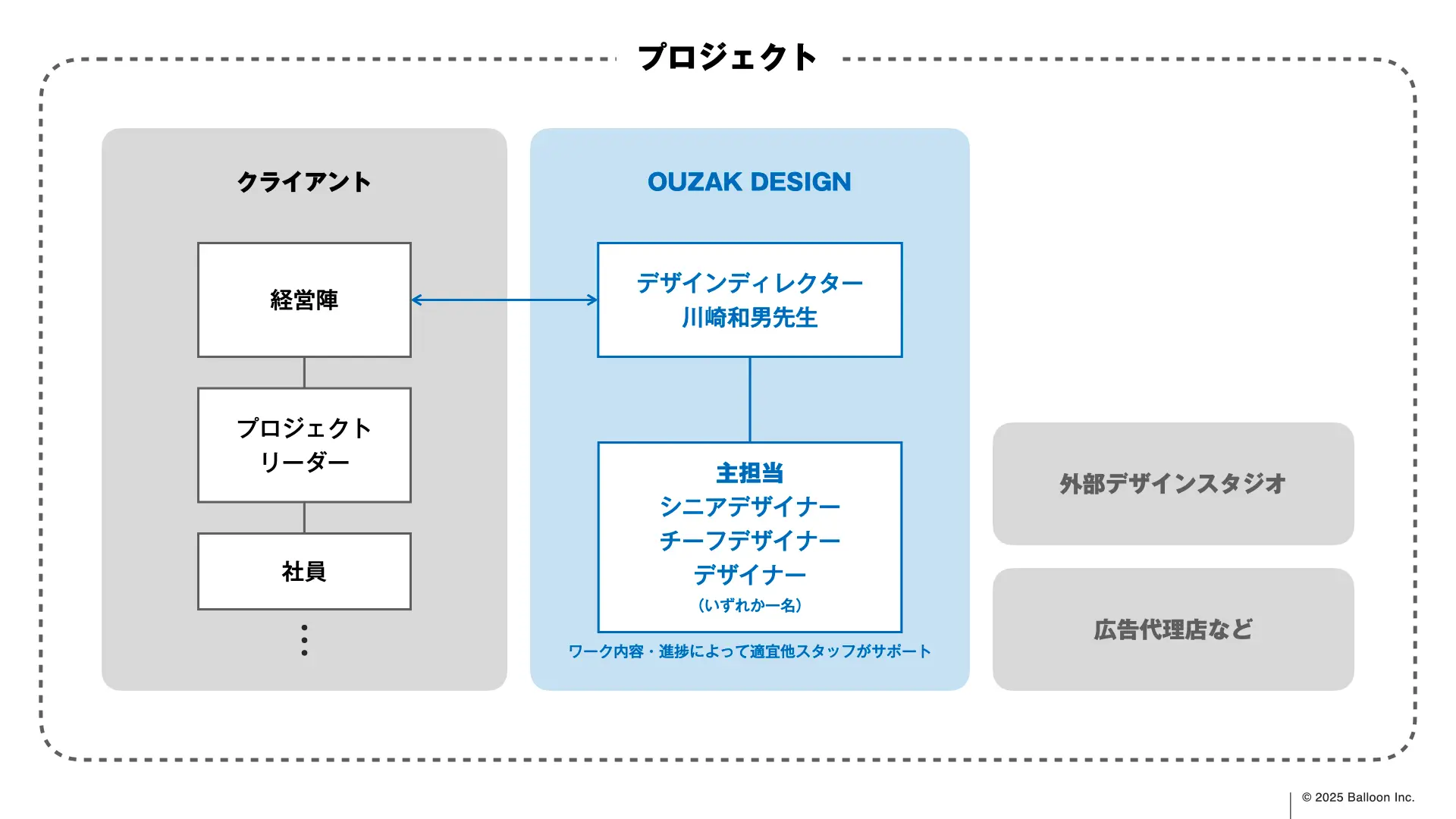Designとデザインの本質:大阪芸術大学・特別講義レポート:OUZAK Designのプロジェクト組織体制