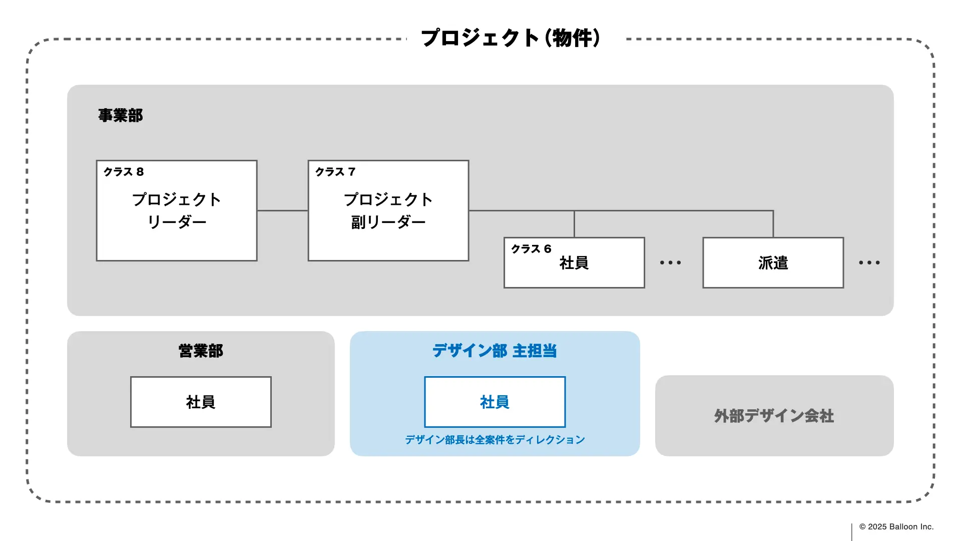 Designとデザインの本質:大阪芸術大学・特別講義レポート:キーエンスのプロジェクト組織体制