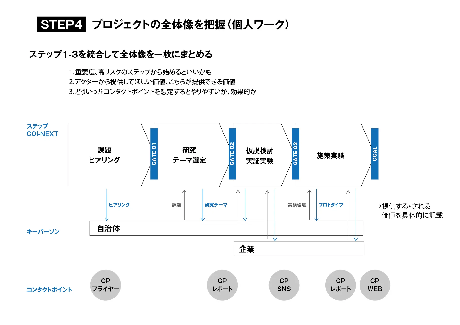 大阪大学FICCT_CI開発プロセス