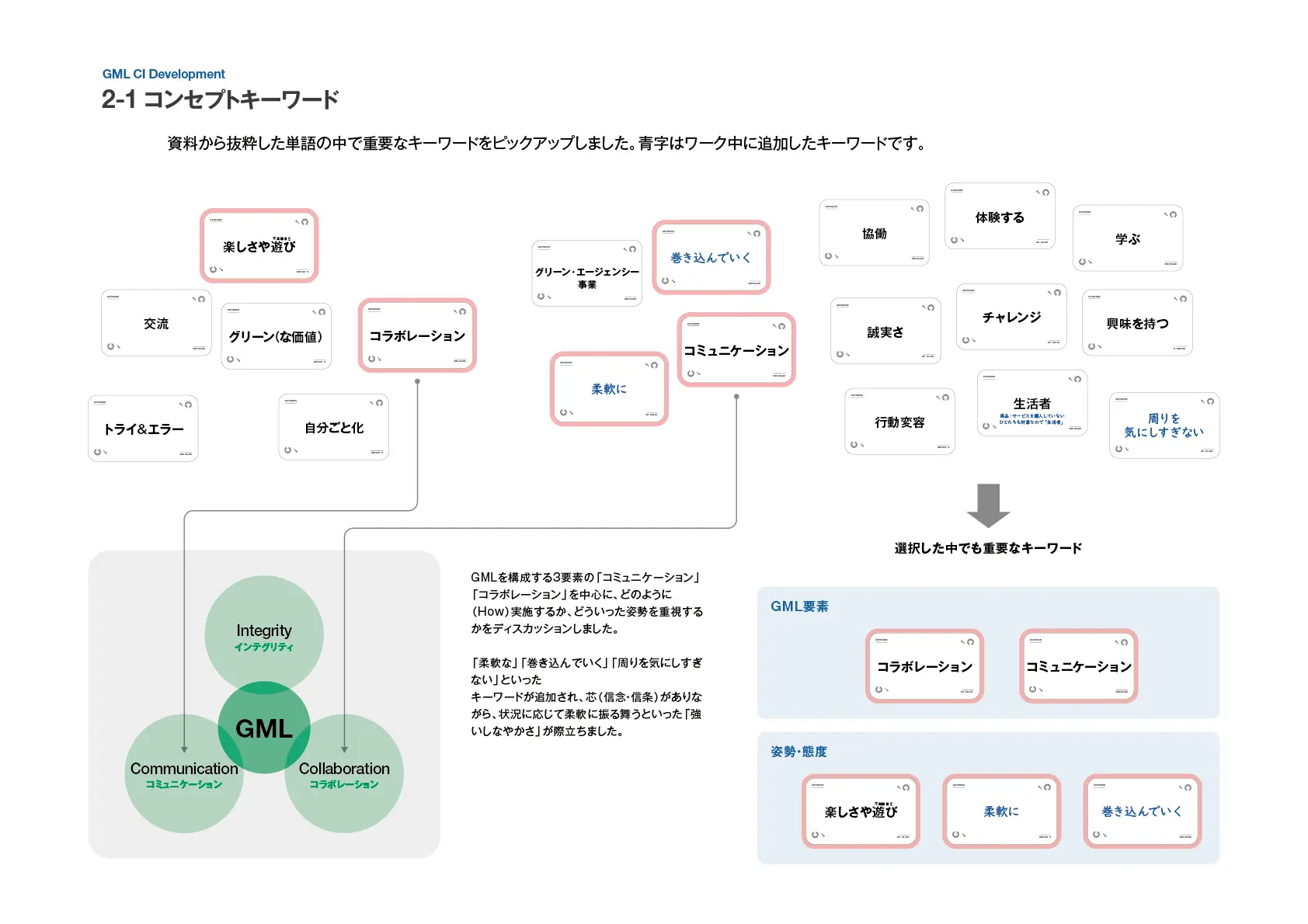 GMLブランド開発_コンセプトキーワード